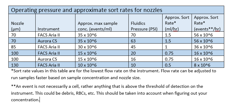 Sort rates