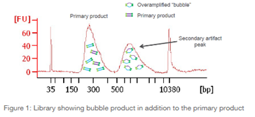 Library profile with presence of bubble product as a secondary artifact peak