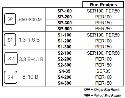 Novaseq Flow Cells and Run Recipes