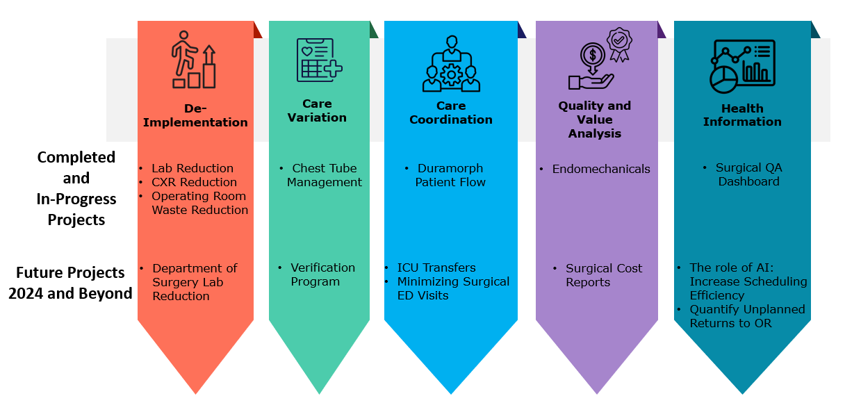 Completed and In-Progress Projects: De-Implementation (Lab Reduction, CXR Reduction, and OR Waste Reduction projects); Care Variation (Chest Tube Management project); Care Coordination (Duramorph Patient Flow project); Quality and Value Analysis (Endomechanicals project); Health Information (Surgical QA Dashboard project). Future Projects (2024 and beyond): De-Implementation (Department of Surgery Lab Reduction project); Care Variation (Verification Program project); Care Coordination (ICU Transfers and Minimizing ED Visits projects); Quality and Value Analysis (Surgical Cost Reports project); Health Information (The Role of IA: Increased Scheduling Efficiency, and Quantify Unplanned Returns to OR)